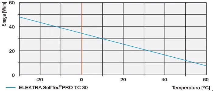 Samoregulirajući kablovi SELFTEC PRO TC za visoke temperature kriva